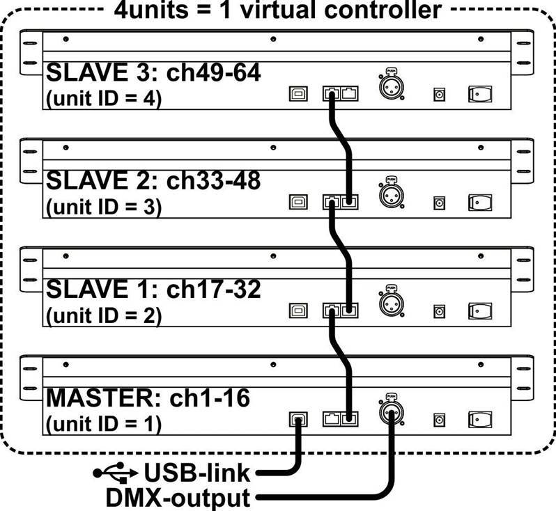 JB SYSTEMS SCM-1 SCENEMASTER Contrôleur DMX 16 canaux (midi)