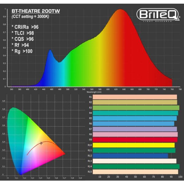 BRITEQ BT-THEATRE 200TW projecteur théâtre Fresnel LED 200W 2800K à 6000K zoom manuel 12°à 56°