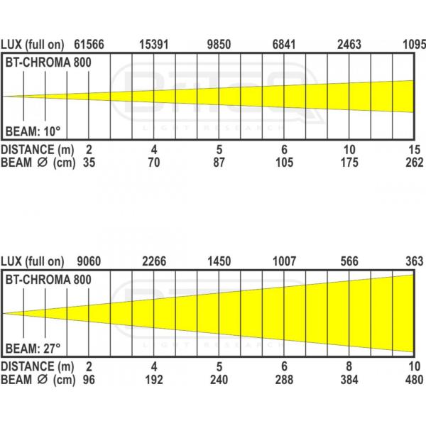 BRITEQ BT-CHROMA 800 Projecteur architectural Led 40 x 20W RGBL IP65